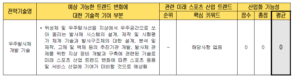 전략 기술별 미래 스포츠 산업화 가능성 검토 (우주발사체 개발 기술)