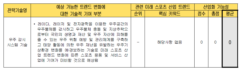 전략 기술별 미래 스포츠 산업화 가능성 검토 (우주 감시 시스템 기술)