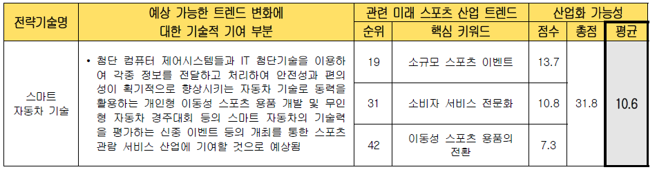 전략 기술별 미래 스포츠 산업화 가능성 검토 (스마트 자동차 기술)