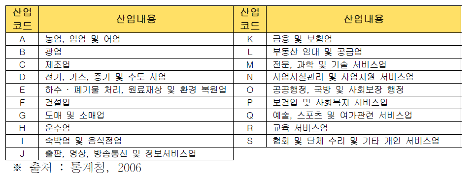 한국 표준산업 분류