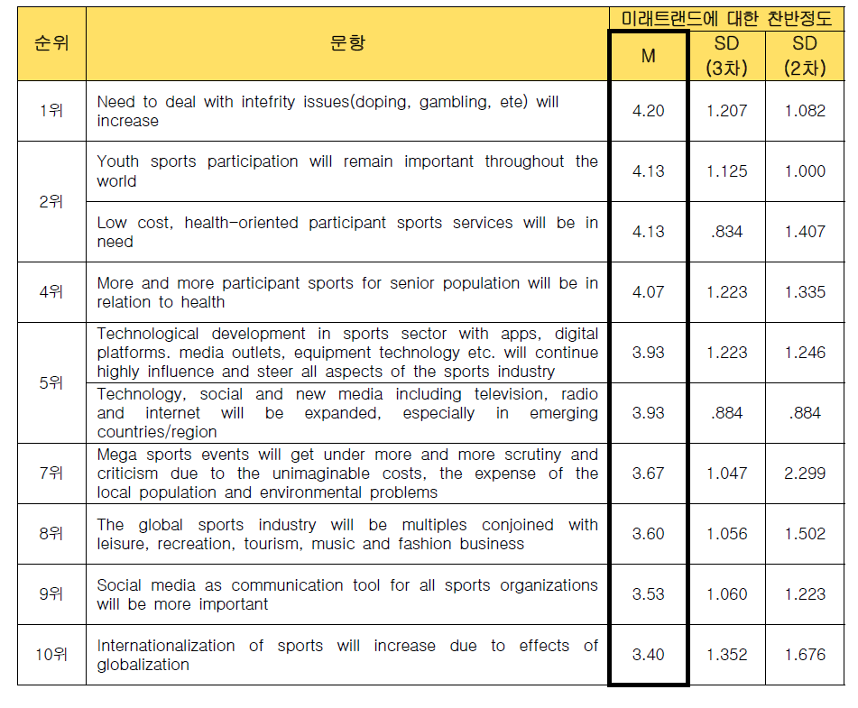 미래 스포츠 산업 글로벌 트렌드 최종 평가 결과 (상위 1-10)