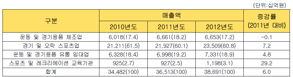 2010년 ~ 2012년 사업종류별 매출액