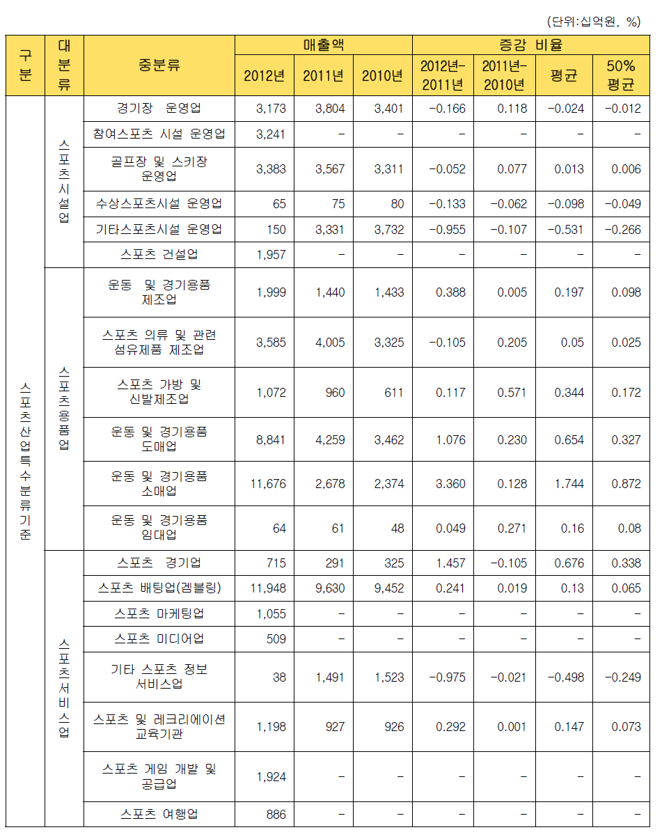 스포츠산업특수분류에 따른 매출액과 증감 비율