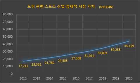 도핑 관련 스포츠 산업 잠재적 시장 가치