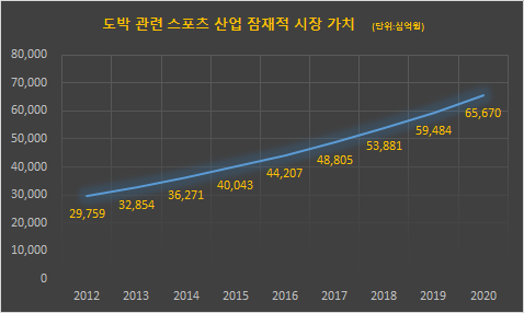 도박 관련 스포츠 산업 잠재적 시장 가치