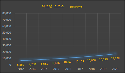 유소년 스포츠 관련 스포츠 산업 잠재적 시장 가치