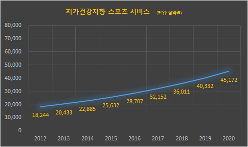 저가건강지향 관련 스포츠 산업 잠재적 시장 가치