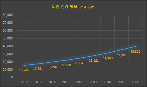 노인건강체육 관련 스포츠 산업 잠재적 시장 가치