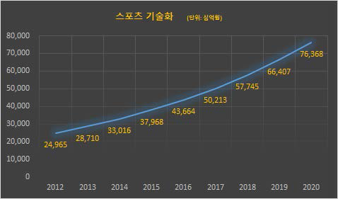 스포츠기술화 관련 스포츠 산업 잠재적 시장 가치