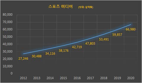 스포츠미디어 관련 스포츠 산업 잠재적 시장 가치