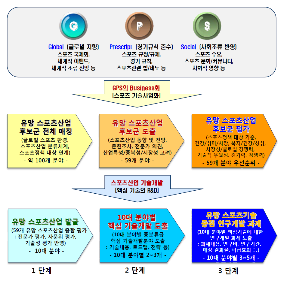 유망 스포츠산업 분야 도출 과정