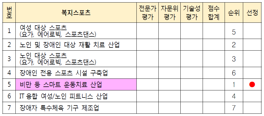 Part 1-B. 복지스포츠 평가 결과 : 1개 선정(30점 이상)