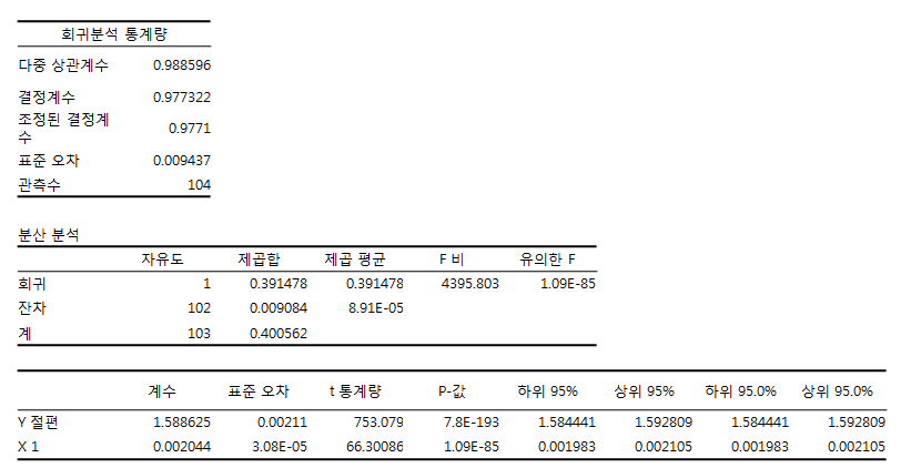 측정된 실험 데이터의 회귀분석 통계량 및 분산 분석