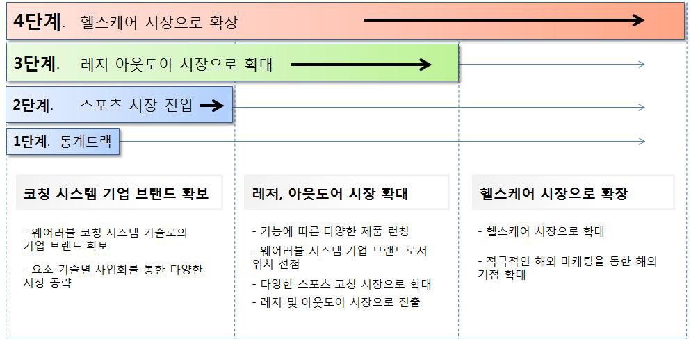 의복형 웨어러블 실시간 코칭 시스템 기술의 활용 및 파급