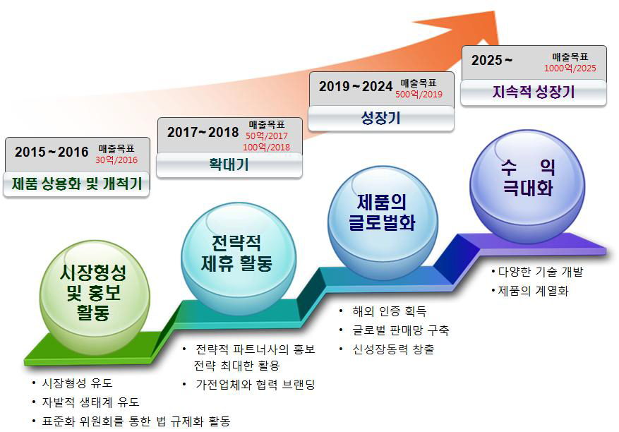 4단계 상용화 계획 방안