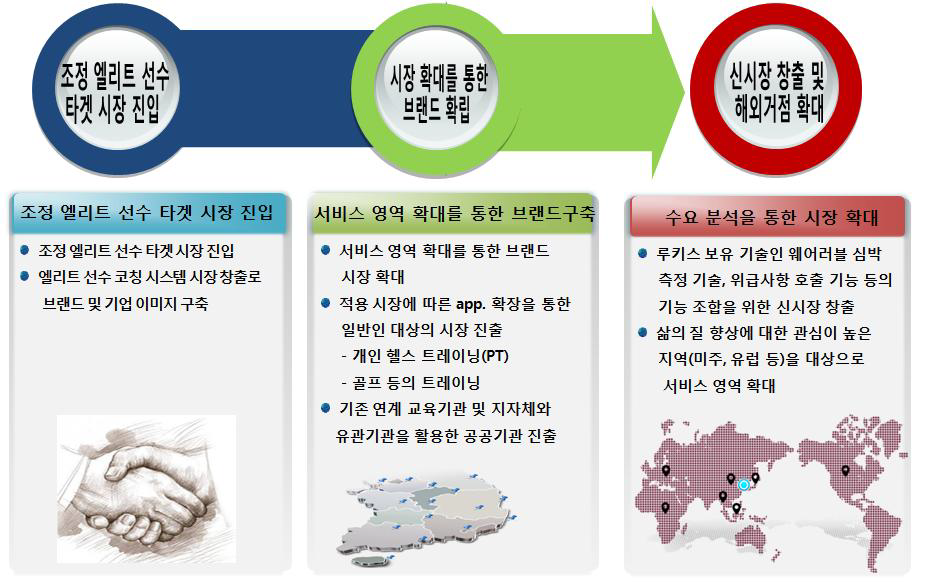 사업화 추진일정