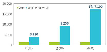 성장 시나리오별 전세계 웨어러블 디바이스 출하량 전망(IMS Research, 12.10)