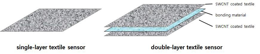 텍스타일 센서의 구조 설계