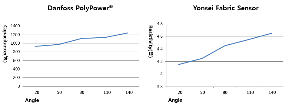 Danfoss 센서와 텍스타일 센서의 성능 비교