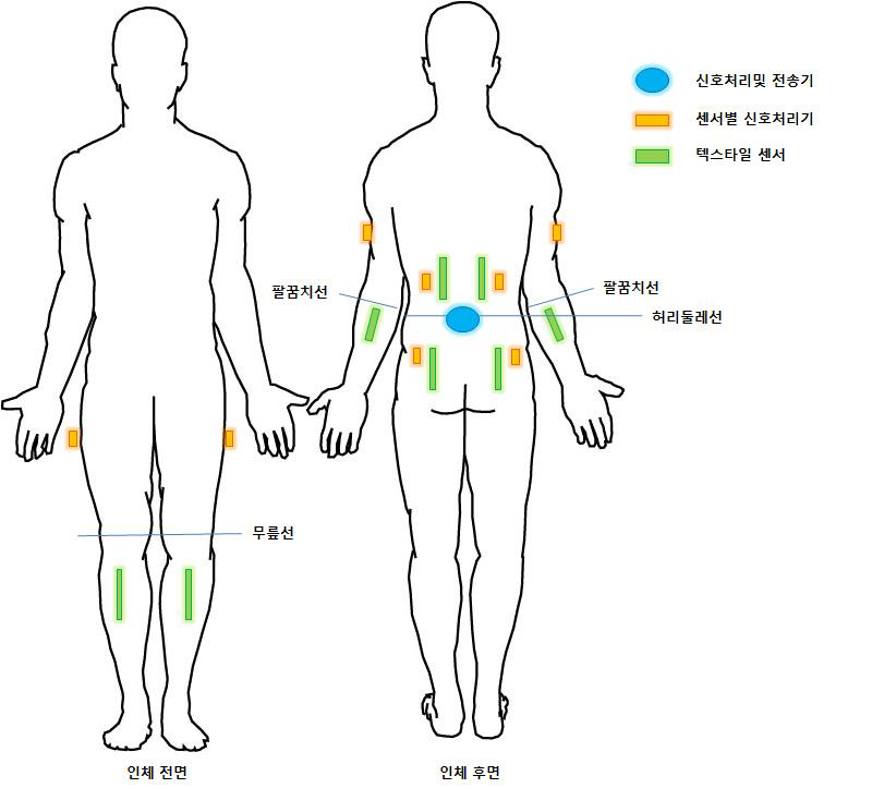 텍스타일 센서와 기기의 의복상 배치도