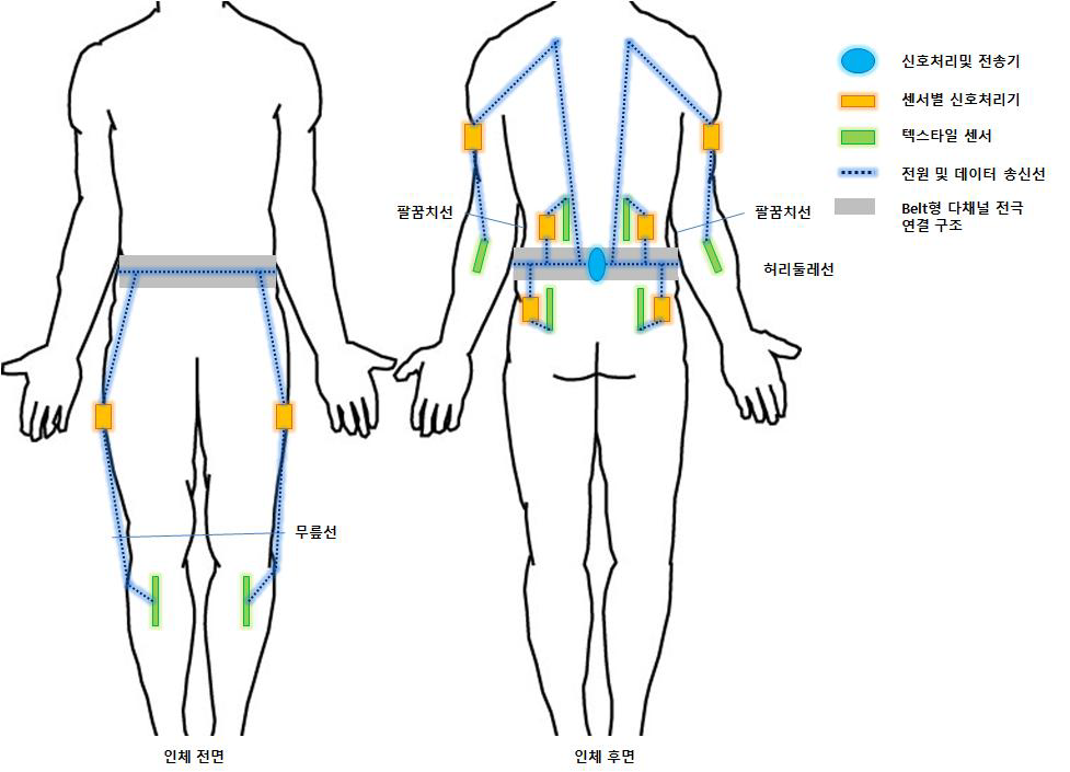 센서 및 기기 배치에 따른 다채널 가능 배선 설계