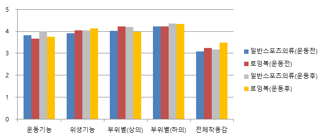 쾌적성 평가 결과