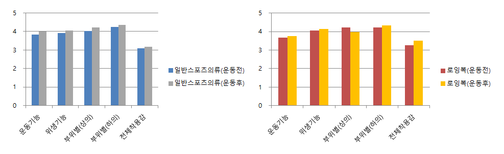 운동 전후 쾌적성 평가 결과 비교