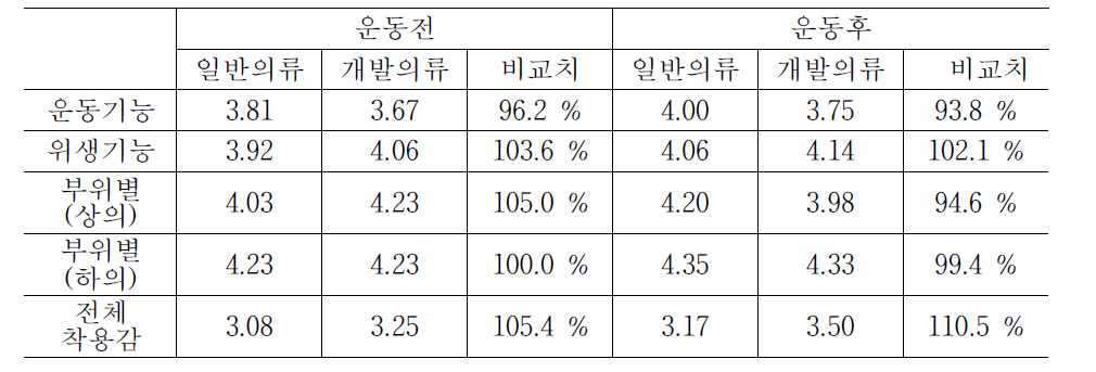 쾌적성 평가 결과