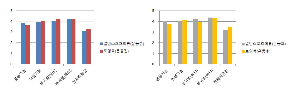 일반의류와 개발복의 쾌적성 평가 결과 비교