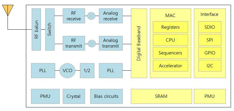 WIFI SoC Block Diagram