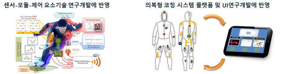 BM 적용 모델을 위한 개념도