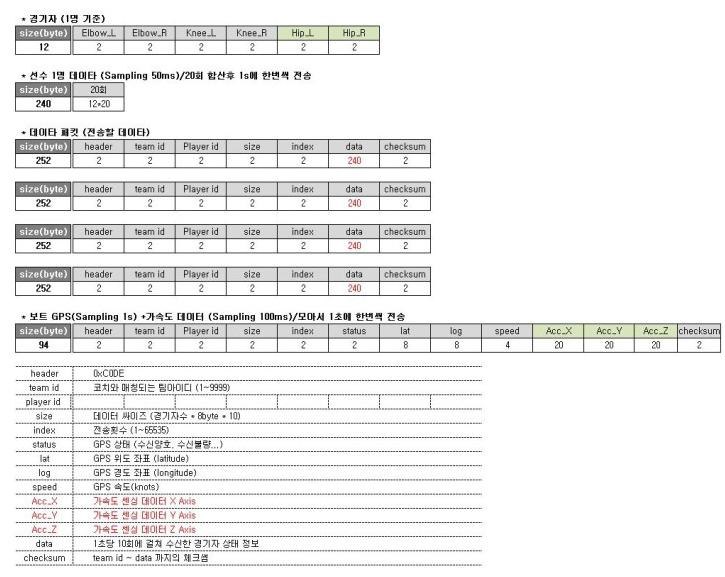 데이터 통신 프로토콜 설계