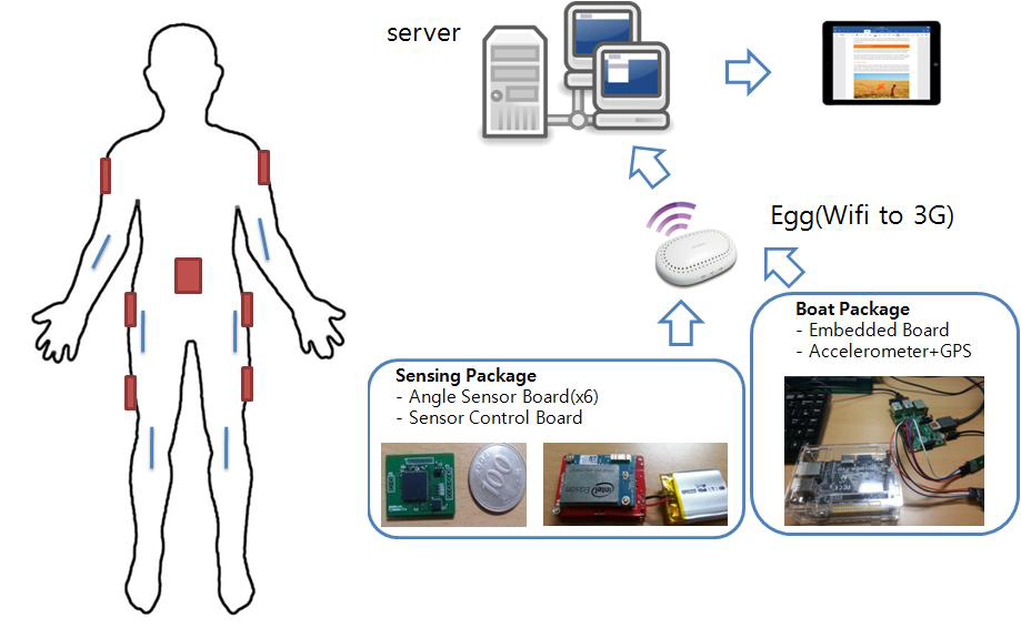 장거리 통신을 위한 3G Egg를 이용한 원격 접속 통신 흐름도