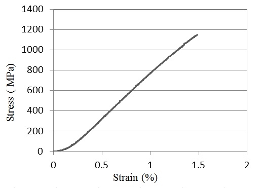 Compressive strain-stress curve of 0° specimen