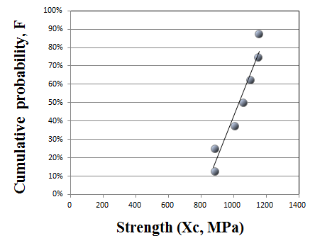 Weibull probability of 0° compressive strength