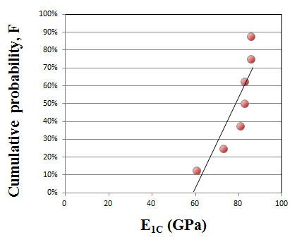 Weibull probability of 0° compressive stiffness