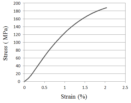 Compressive strain-stress curve of 90° specimen