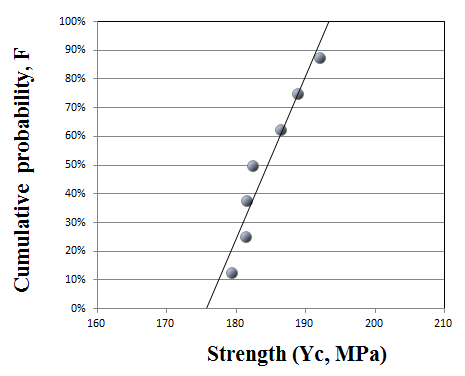 Weibull probability of 90° compressive strength