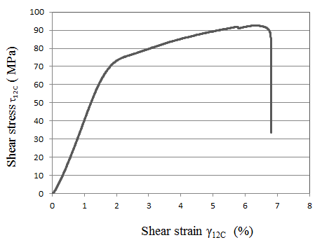 Compressive strain-stress curve of 45° specimen