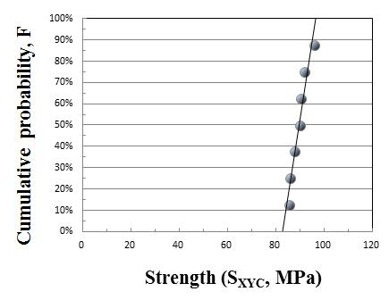 Weibull probability of 45° compressive strength