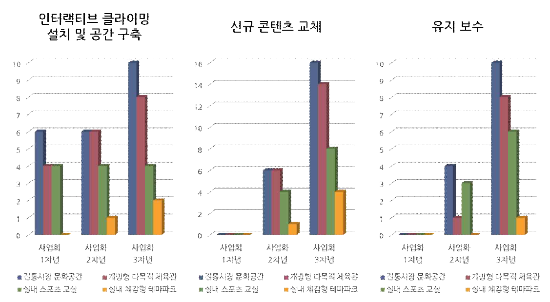 아이템별 목표시장에서의 사업화 목표치