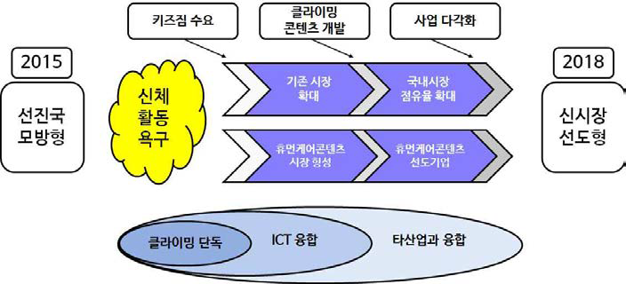 어린이 클라이밍 휴먼케어콘텐츠 산업 추진 전략