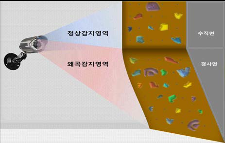 암벽 굴곡에 따른 왜곡감지영역