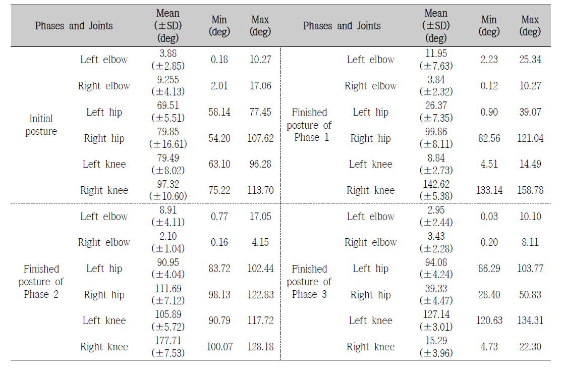 각 단계 완료 자세의 관절각도