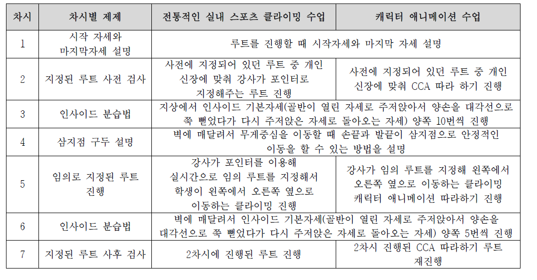 전통적인 실내 스포츠 클라이밍 수업과 캐릭터 애니메이션을 이용한 수업 구성 및 내용