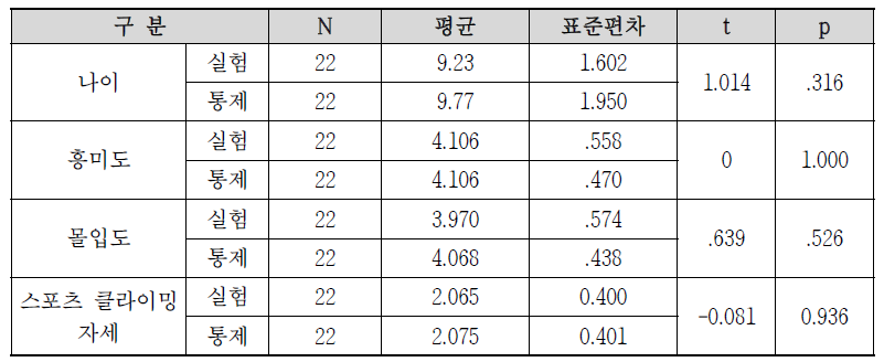 캐릭터 애니메이션 사용 여부에 따른 실험 결과