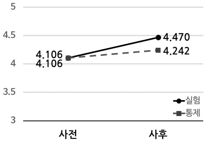 사전·사후 흥미도 비교