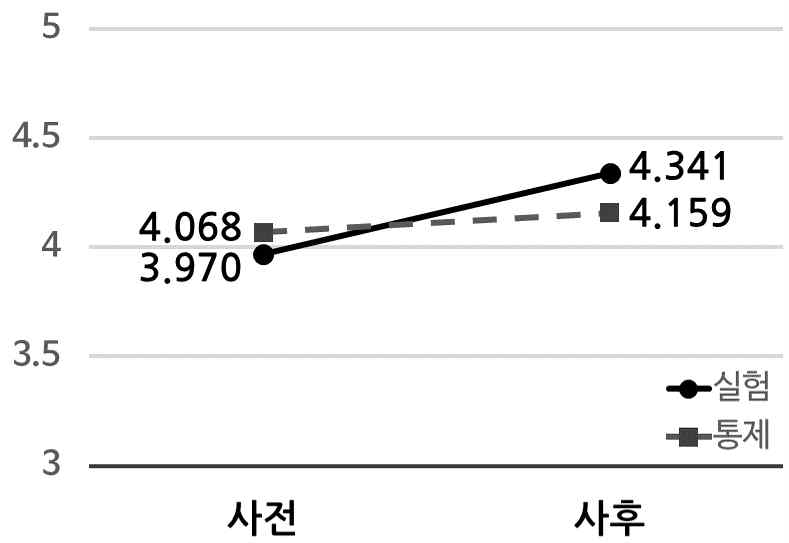 사전·사후 몰입 비교