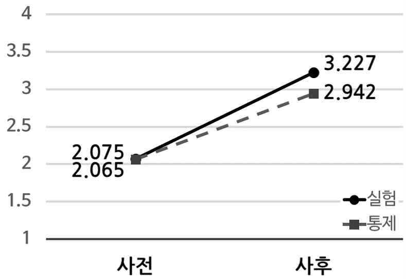 사전·사후 자세 비교