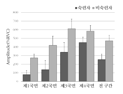 광배근의 국면별 평균 근활성도